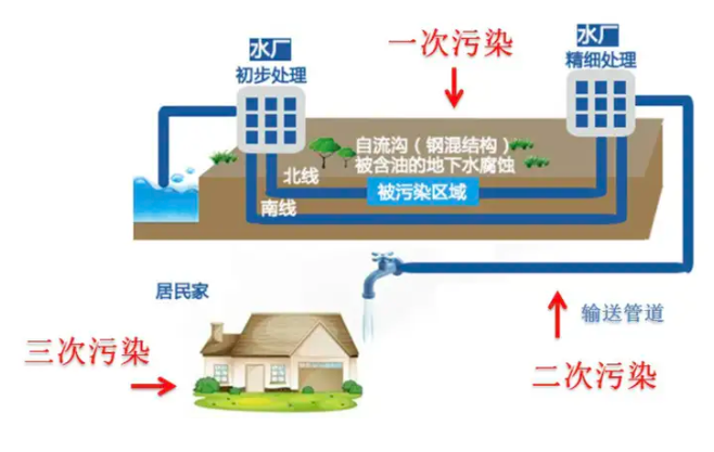 自来水管道污染